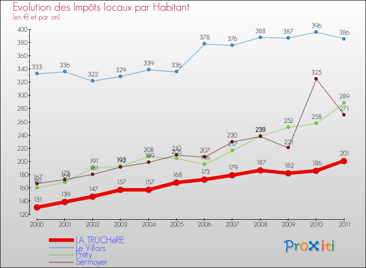 Evolution et montant des impôts locaux par Habitant pour LA TRUCHèRE et les communes proches Comparaison des impôts locaux par habitant pour LA TRUCHèRE et les communes voisines