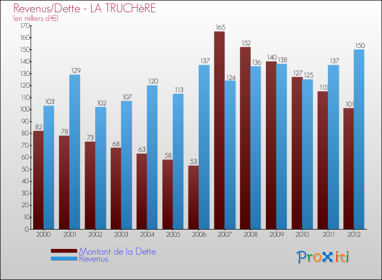 Evolution comparée de la dette et des revenus pour la commune de LA TRUCHèRE de 2000 à 2012 Comparaison de la dette et des revenus pour LA TRUCHèRE de 2000 à 2012