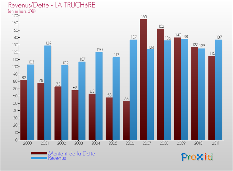 Evolution comparée de la dette et des revenus pour la commune de LA TRUCHèRE de 2000 à 2011 Comparaison de la dette et des revenus pour LA TRUCHèRE de 2000 à 2011