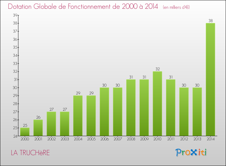 Evolution du montant de la Dotation Globale de Fonctionnement pour la commune de LA TRUCHèRE de 2000 à 2014 Evolution du montant de la Dotation Globale de Fonctionnement pour LA TRUCHèRE de 2000 à 2014