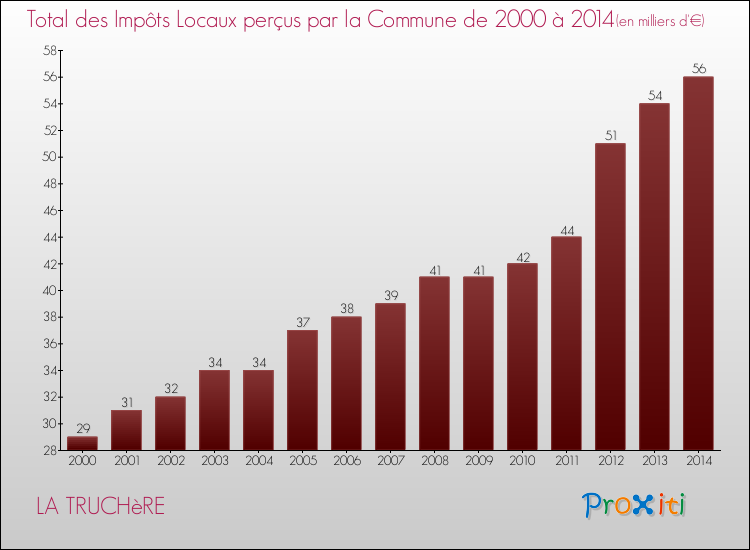 Evolution des Impôts Locaux pour la commune de LA TRUCHèRE de 2000 à 2014 Evolution des Impôts Locaux pour LA TRUCHèRE de 2000 à 2014