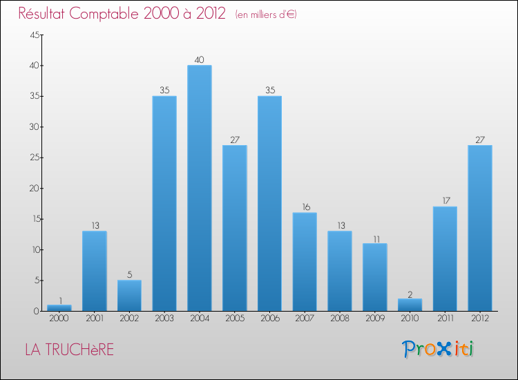 Evolution du résultat comptable pour la commune de LA TRUCHèRE de 2000 à 2012 Evolution du résultat comptable pour LA TRUCHèRE de 2000 à 2012