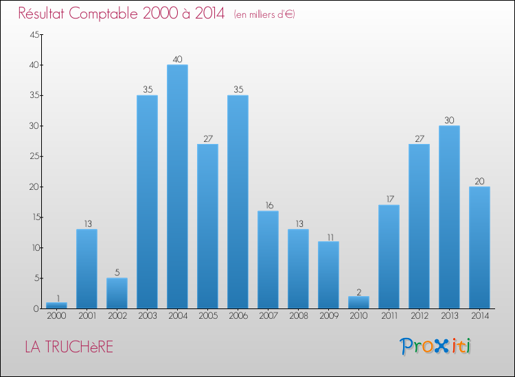 Evolution du résultat comptable pour la commune de LA TRUCHèRE de 2000 à 2014 Evolution du résultat comptable pour LA TRUCHèRE de 2000 à 2014