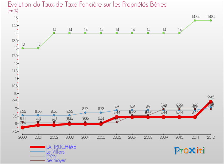 Evolution du taux de la taxe foncière sur le bati pour LA TRUCHèRE et les communes proches de 2000 à 2012 Comparaison des taux de taxe foncière sur le bati pour LA TRUCHèRE et les communes voisines de 2000 à 2012