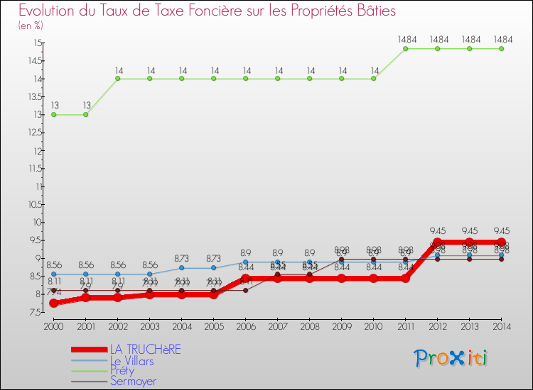 Evolution du taux de la taxe foncière sur le bati pour LA TRUCHèRE et les communes proches de 2000 à 2014 Comparaison des taux de taxe foncière sur le bati pour LA TRUCHèRE et les communes voisines de 2000 à 2014