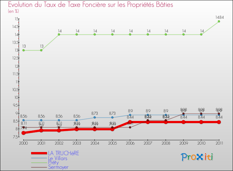Evolution du taux de la taxe foncière sur le bati pour LA TRUCHèRE et les communes proches Comparaison des taux de taxe foncière sur le bati pour LA TRUCHèRE et les communes voisines