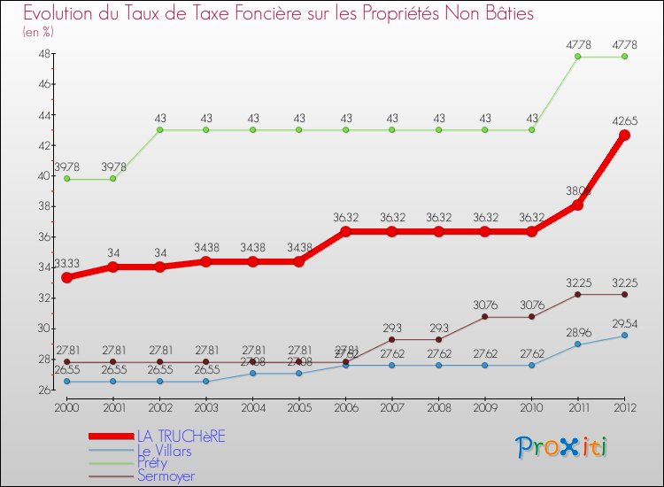 Evolution du taux de la taxe foncière sur les immeubles et terrains non batis pour LA TRUCHèRE et les communes proches de 2000 à 2012 Comparaison des taux de la taxe foncière sur les immeubles et terrains non batis pour LA TRUCHèRE et les communes voisines de 2000 à 2012