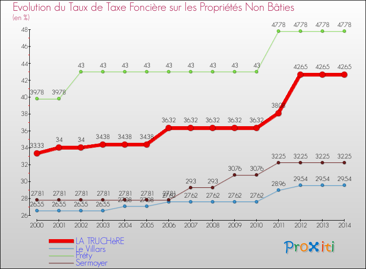 Evolution du taux de la taxe foncière sur les immeubles et terrains non batis pour LA TRUCHèRE et les communes proches de 2000 à 2014 Comparaison des taux de la taxe foncière sur les immeubles et terrains non batis pour LA TRUCHèRE et les communes voisines de 2000 à 2014