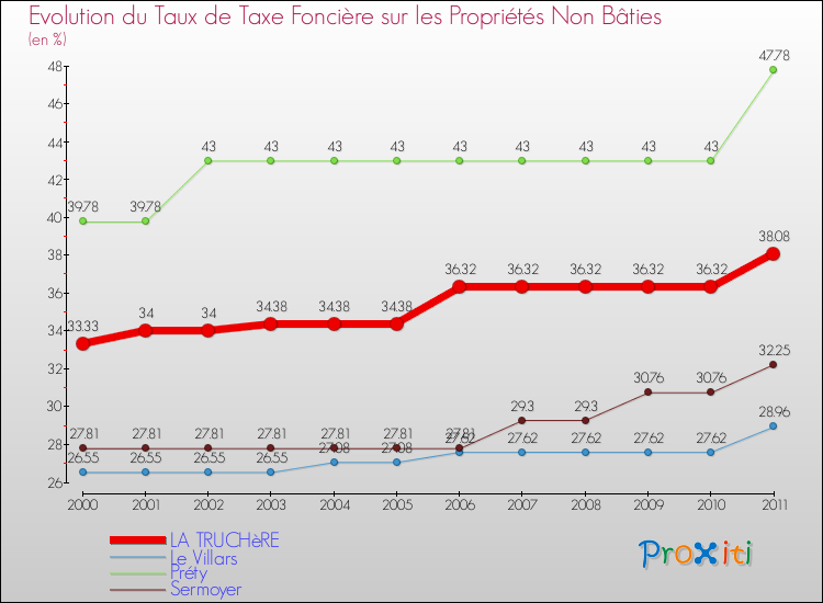 Evolution du taux de la taxe foncière sur les immeubles et terrains non batis pour LA TRUCHèRE et les communes proches Comparaison des taux de la taxe foncière sur les immeubles et terrains non batis pour LA TRUCHèRE et les communes voisines