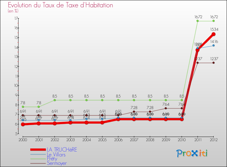 Evolution du taux de la taxe d'habitation pour LA TRUCHèRE et les communes proches Comparaison des taux de la taxe d'habitation pour LA TRUCHèRE et les communes voisines
