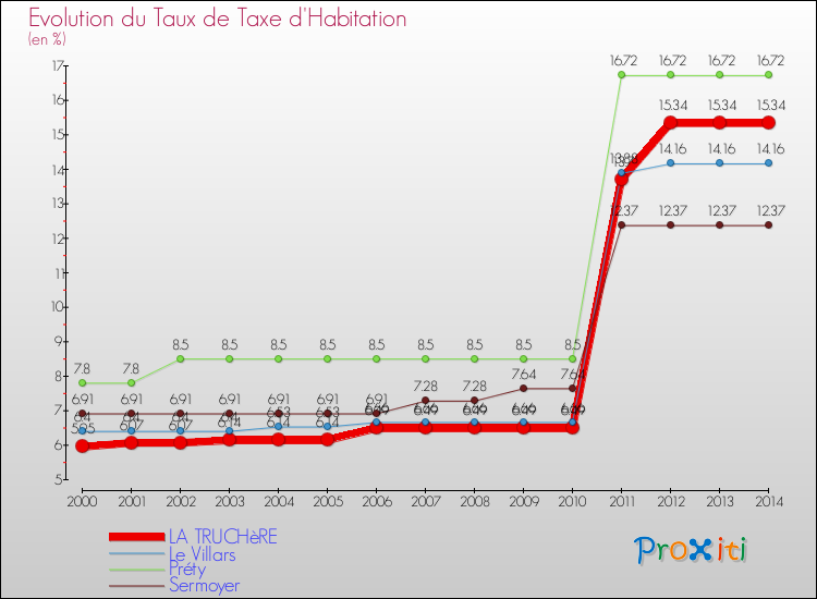 Evolution du taux de la taxe d'habitation pour LA TRUCHèRE et les communes proches de 2000 à 2014 Comparaison des taux de la taxe d'habitation pour LA TRUCHèRE et les communes voisines de 2000 à 2014
