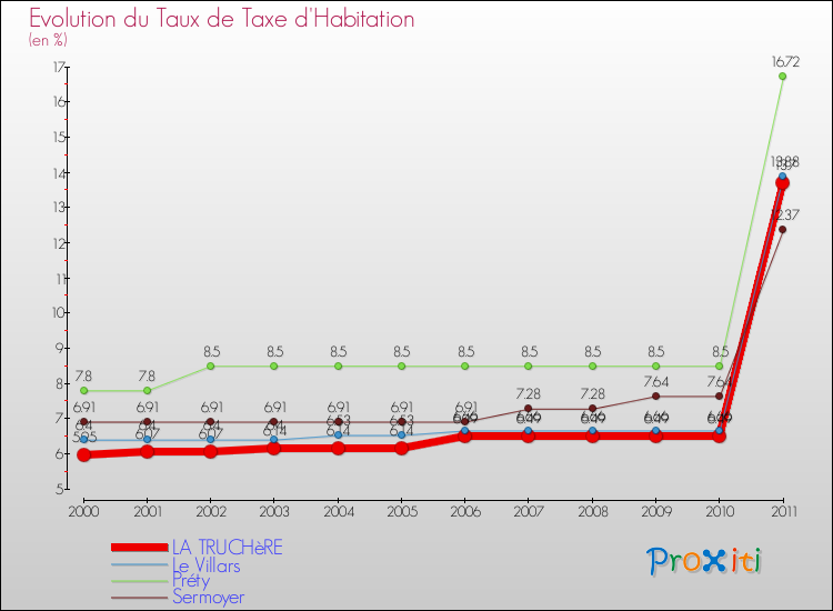 Evolution du taux de la taxe d'habitation pour LA TRUCHèRE et les communes proches Comparaison des taux de la taxe d'habitation pour LA TRUCHèRE et les communes voisines