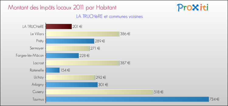 Montant des impôts locaux par Habitant pour LA TRUCHèRE et les communes proches Comparaison des impôts locaux par habitant pour LA TRUCHèRE et les communes voisines