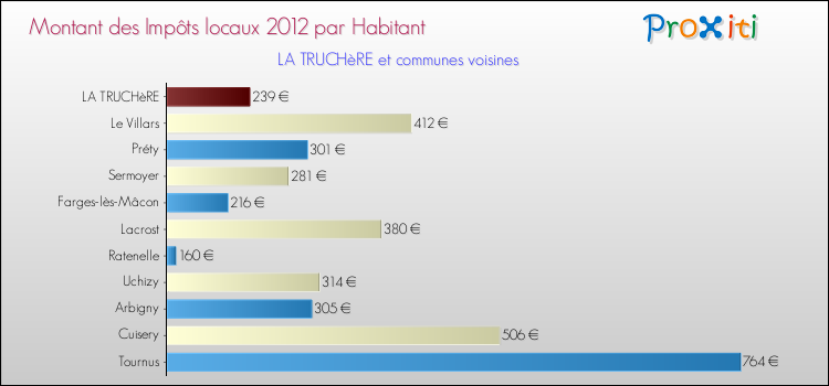 Montant des impôts locaux par Habitant pour LA TRUCHèRE et les communes proches Comparaison des impôts locaux par habitant pour LA TRUCHèRE et les communes voisines