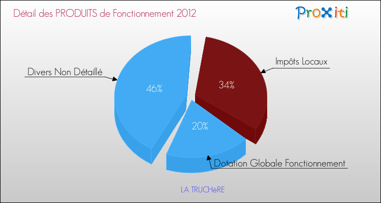 Décomposition du Budget de Fonctionnement 2012 de la commune de LA TRUCHèRE Budget de Fonctionnement 2012 pour la commune de LA TRUCHèRE