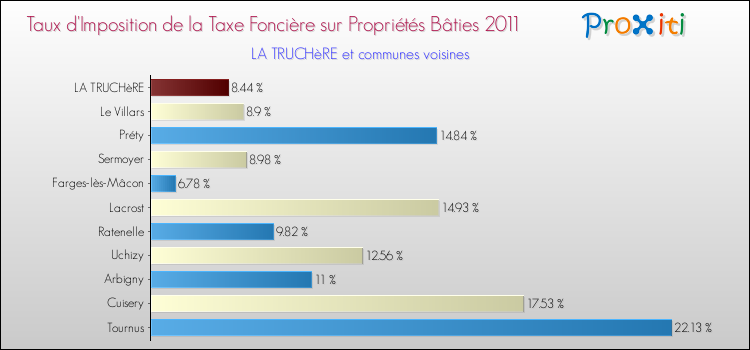 Taux d'imposition de la taxe foncière sur le bati 2011 pour LA TRUCHèRE et les communes proches Comparaison des taux d'imposition de la taxe foncière sur le bati 2011 pour LA TRUCHèRE et les communes voisines