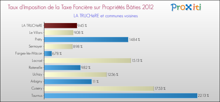 Taux d'imposition de la taxe foncière sur le bati 2012 pour LA TRUCHèRE et les communes proches Comparaison des taux d'imposition de la taxe foncière sur le bati 2012 pour LA TRUCHèRE et les communes voisines