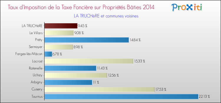 Taux d'imposition de la taxe foncière sur le bati 2014 pour LA TRUCHèRE et les communes proches Comparaison des taux d'imposition de la taxe foncière sur le bati 2014 pour LA TRUCHèRE et les communes voisines