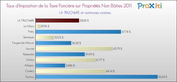 Taux d'imposition de la taxe foncière sur les immeubles et terrains non batis 2011 pour LA TRUCHèRE et les communes proches Comparaison des taux d'imposition de la taxe foncière sur les immeubles et terrains non batis 2011 pour LA TRUCHèRE et les communes voisines