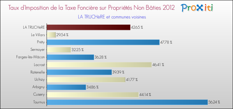 Taux d'imposition de la taxe foncière sur les immeubles et terrains non batis 2012 pour LA TRUCHèRE et les communes proches Comparaison des taux d'imposition de la taxe foncière sur les immeubles et terrains non batis 2012 pour LA TRUCHèRE et les communes voisines