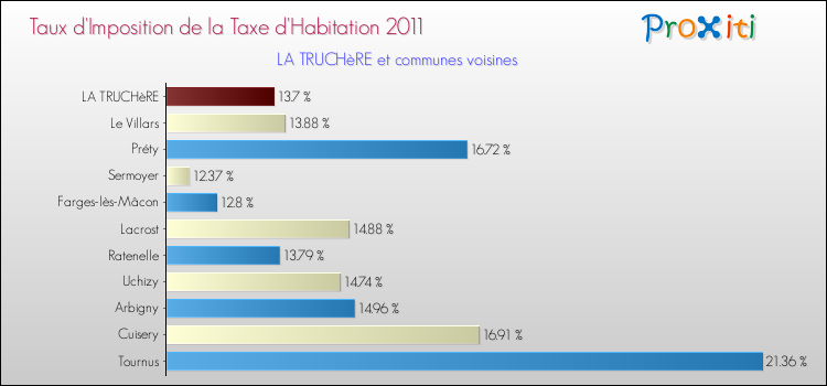 Taux d'imposition de la taxe d'habitation 2011 pour LA TRUCHèRE et les communes proches Comparaison des taux d'imposition de la taxe d'habitation 2011 pour LA TRUCHèRE et les communes voisines