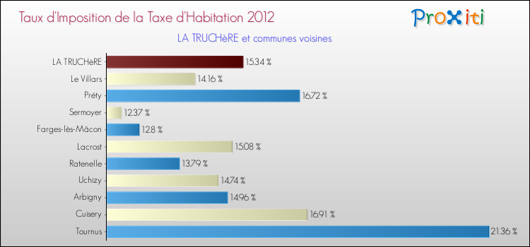 Taux d'imposition de la taxe d'habitation 2012 pour LA TRUCHèRE et les communes proches Comparaison des taux d'imposition de la taxe d'habitation 2012 pour LA TRUCHèRE et les communes voisines