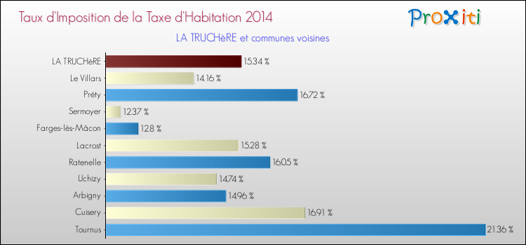 Taux d'imposition de la taxe d'habitation 2014 pour LA TRUCHèRE et les communes proches Comparaison des taux d'imposition de la taxe d'habitation 2014 pour LA TRUCHèRE et les communes voisines