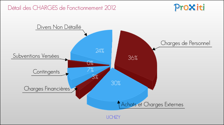 Décomposition des Charges de Fonctionnement 2012 de la commune de UCHIZY Charges de Fonctionnement 2012 pour la commune de UCHIZY