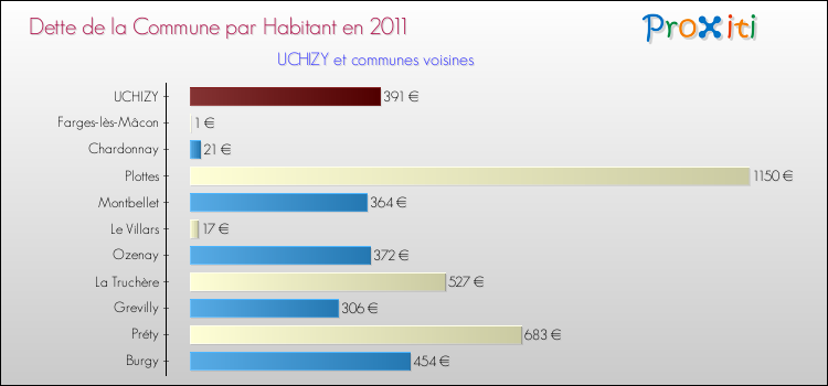 Dette par habitant de la commune en 2011 pour UCHIZY et les communes proches Comparaison de la dette par habitant de la commune en 2011 pour UCHIZY et les communes voisines