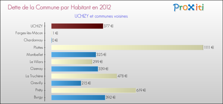 Dette par habitant de la commune en 2012 pour UCHIZY et les communes proches Comparaison de la dette par habitant de la commune en 2012 pour UCHIZY et les communes voisines