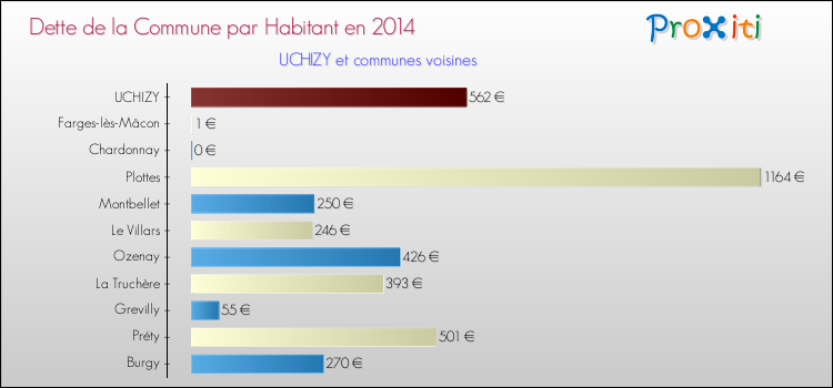 Dette par habitant de la commune en 2014 pour UCHIZY et les communes proches Comparaison de la dette par habitant de la commune en 2014 pour UCHIZY et les communes voisines