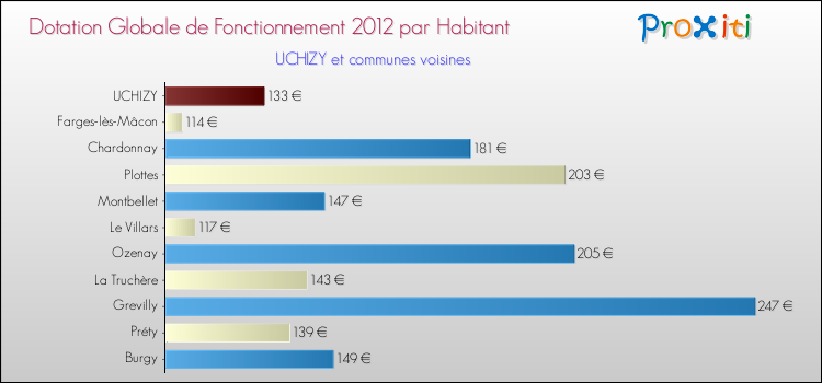 Montant des dotations globales de fonctionnement DGF par Habitant pour UCHIZY et les communes proches Comparaison des des dotations globales de fonctionnement DGF par habitant pour UCHIZY et les communes voisines