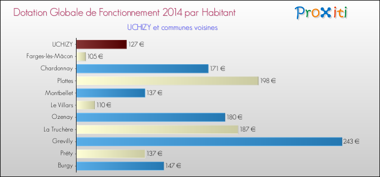 Montant des dotations globales de fonctionnement DGF par Habitant pour UCHIZY et les communes proches en 2014. Comparaison des des dotations globales de fonctionnement DGF par habitant pour UCHIZY et les communes voisines en 2014.