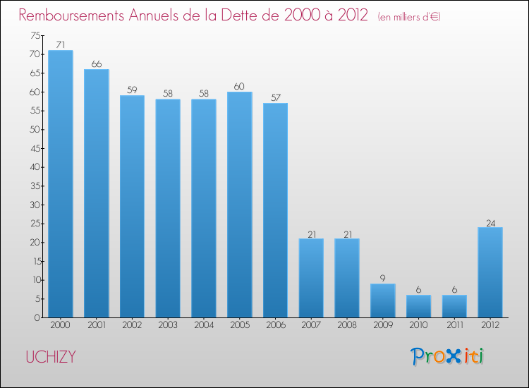 Evolution de l'annuité de la dette pour la commune de UCHIZY de 2000 à 2012 Annuités de la dette pour UCHIZY de 2000 à 2012