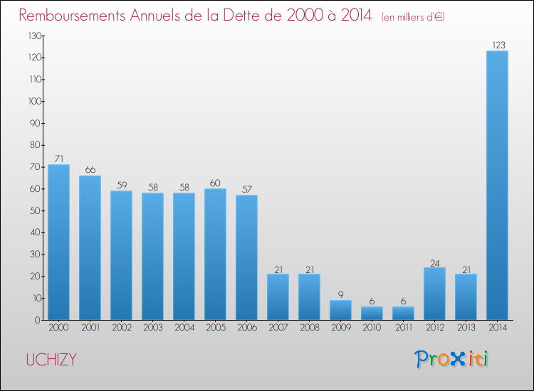 Evolution de l'annuité de la dette pour la commune de UCHIZY de 2000 à 2014 Annuités de la dette pour UCHIZY de 2000 à 2014