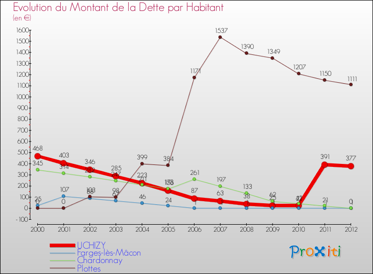 Evolution de la dette par habitant pour la commune de UCHIZY et les communes proches de 2000 à 2012 Comparaison de la dette par habitant pour UCHIZY et les communes voisines de 2000 à 2012