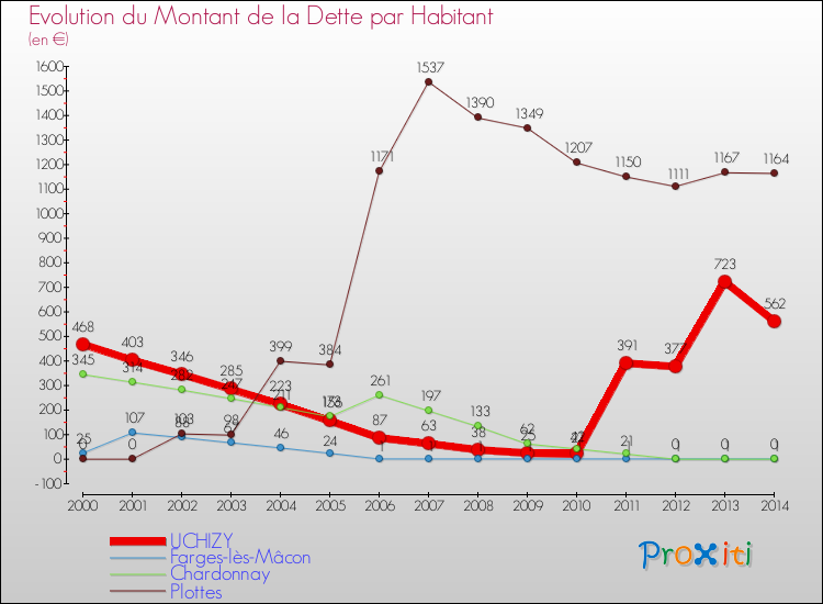 Evolution de la dette par habitant pour la commune de UCHIZY et les communes proches de 2000 à 2014 Comparaison de la dette par habitant pour UCHIZY et les communes voisines de 2000 à 2014
