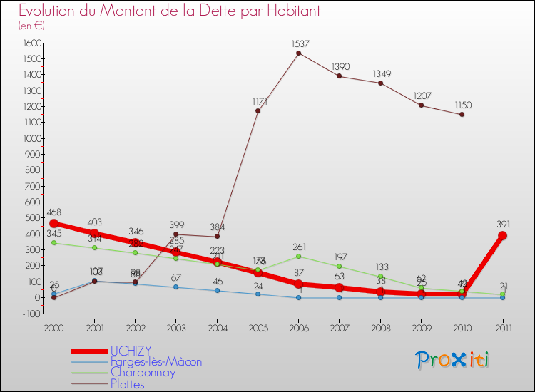 Evolution de la dette par habitant pour la commune de UCHIZY et les communes proches Comparaison de la dette par habitant pour UCHIZY et les communes voisines