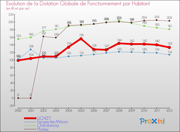 Evolution et montant de la dotation globale de fonctionnement par Habitant pour UCHIZY et les communes proches Comparaison des dotations globales de fonctionnement par habitant pour UCHIZY et les communes voisines