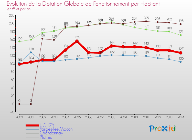 Evolution et montant de la dotation globale de fonctionnement par Habitant pour UCHIZY et les communes proches de 2000 à 2014. Comparaison des dotations globales de fonctionnement par habitant pour UCHIZY et les communes voisines de 2000 à 2014.