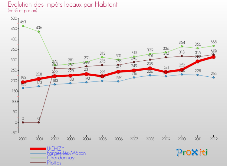 Evolution et montant des impôts locaux par Habitant pour UCHIZY et les communes proches Comparaison des impôts locaux par habitant pour UCHIZY et les communes voisines