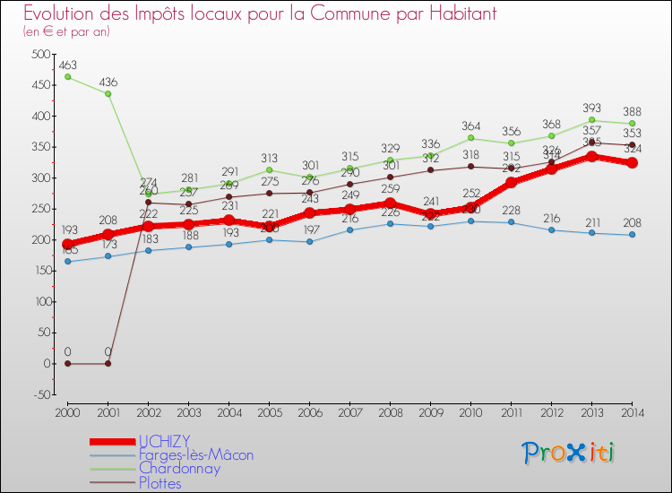 Evolution et montant des impôts locaux par Habitant pour UCHIZY et les communes proches de 2000 à 2014 Comparaison des impôts locaux par habitant pour UCHIZY et les communes voisines de 2000 à 2014