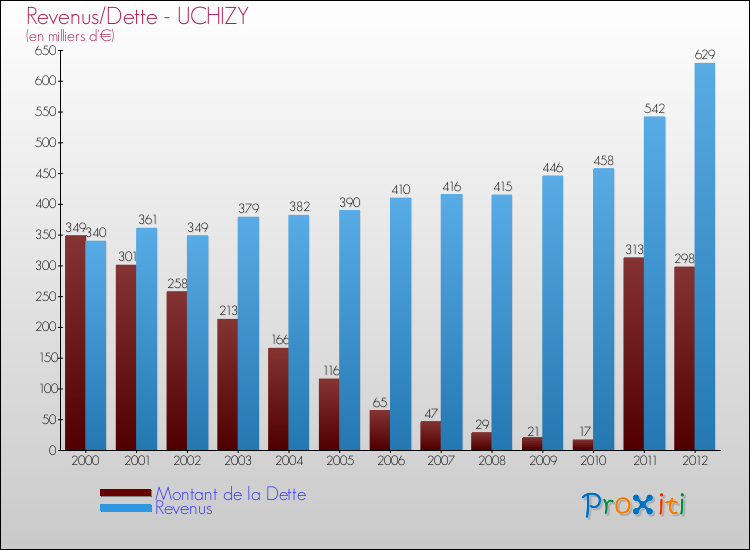 Evolution comparée de la dette et des revenus pour la commune de UCHIZY de 2000 à 2012 Comparaison de la dette et des revenus pour UCHIZY de 2000 à 2012