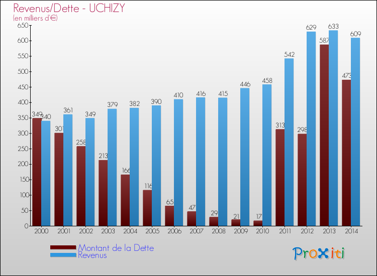 Evolution comparée de la dette et des revenus pour la commune de UCHIZY de 2000 à 2014 Comparaison de la dette et des revenus pour UCHIZY de 2000 à 2014