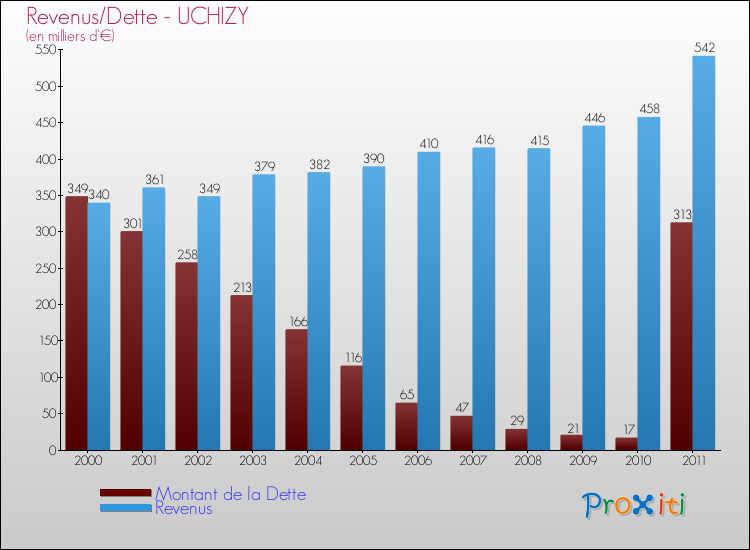 Evolution comparée de la dette et des revenus pour la commune de UCHIZY de 2000 à 2011 Comparaison de la dette et des revenus pour UCHIZY de 2000 à 2011