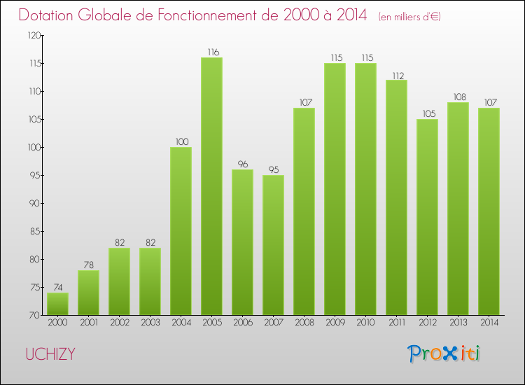 Evolution du montant de la Dotation Globale de Fonctionnement pour la commune de UCHIZY de 2000 à 2014 Evolution du montant de la Dotation Globale de Fonctionnement pour UCHIZY de 2000 à 2014