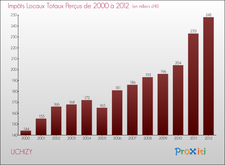 Evolution des Impôts Locaux pour la commune de UCHIZY de 2000 à 2012 Evolution des Impôts Locaux pour UCHIZY de 2000 à 2012
