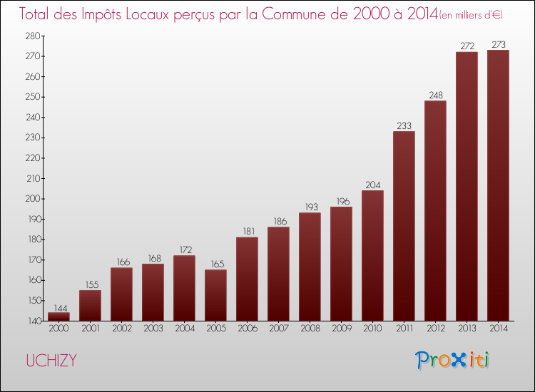 Evolution des Impôts Locaux pour la commune de UCHIZY de 2000 à 2014 Evolution des Impôts Locaux pour UCHIZY de 2000 à 2014