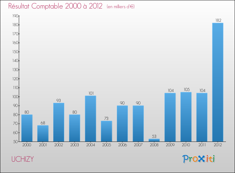 Evolution du résultat comptable pour la commune de UCHIZY de 2000 à 2012 Evolution du résultat comptable pour UCHIZY de 2000 à 2012