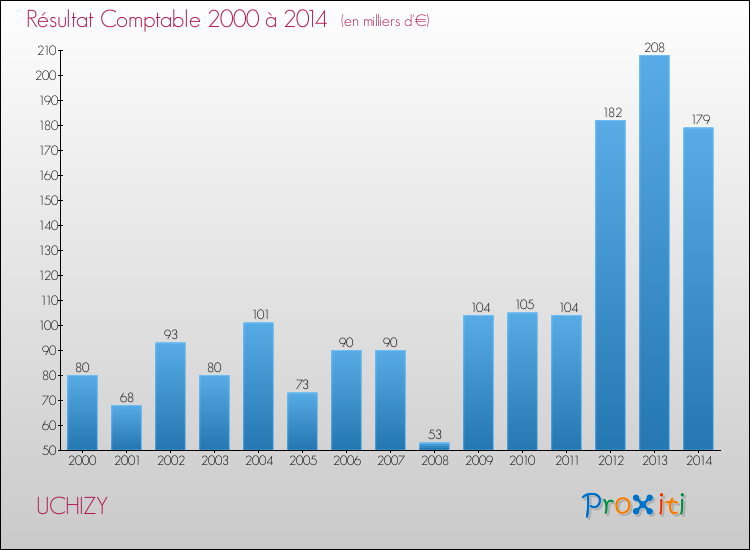 Evolution du résultat comptable pour la commune de UCHIZY de 2000 à 2014 Evolution du résultat comptable pour UCHIZY de 2000 à 2014